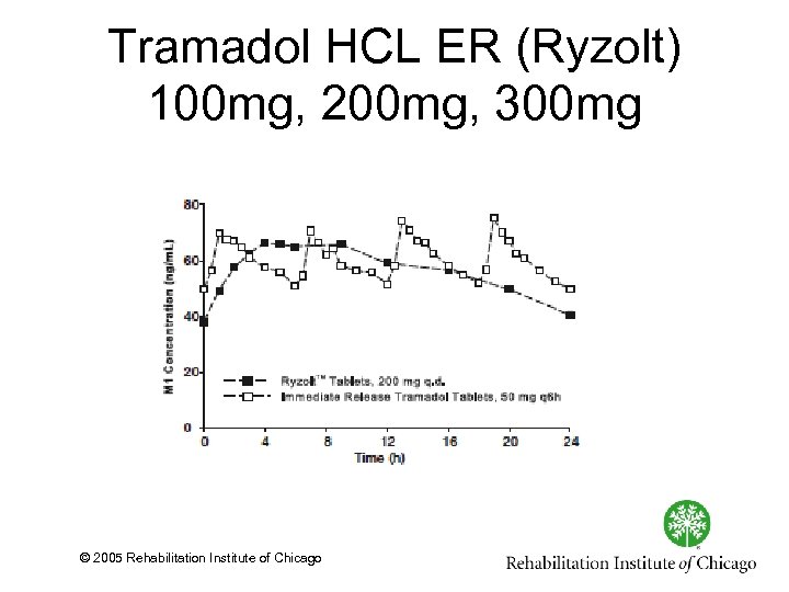 Tramadol HCL ER (Ryzolt) 100 mg, 200 mg, 300 mg © 2005 Rehabilitation Institute