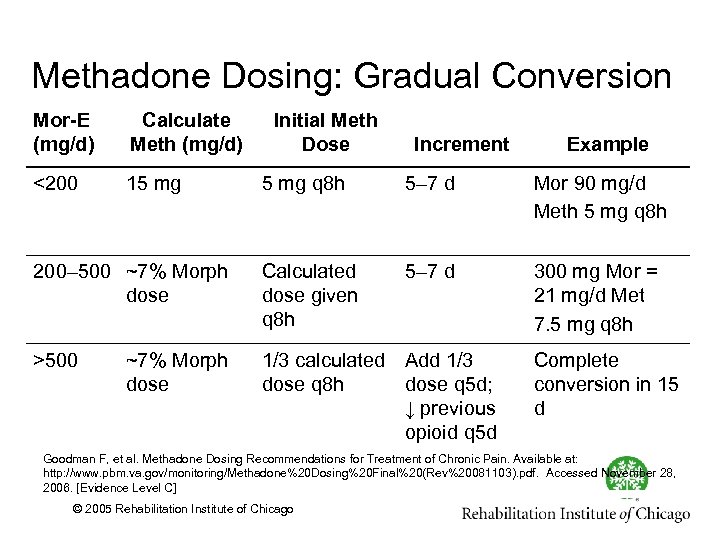 Methadone Dosing: Gradual Conversion Mor-E (mg/d) Calculate Meth (mg/d) <200 15 mg Initial Meth