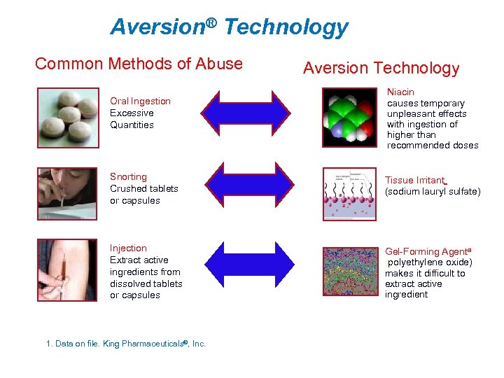 Aversion® Technology Common Methods of Abuse Oral Ingestion Excessive Quantities Aversion Technology Niacin causes