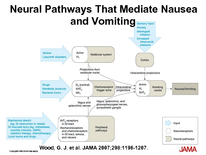 Neural Pathways That Mediate Nausea and Vomiting Copyright restrictions may apply. Wood, G. J.