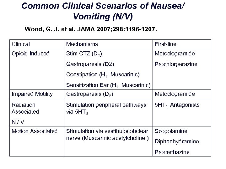Common Clinical Scenarios of Nausea/ Vomiting (N/V) Wood, G. J. et al. JAMA 2007;