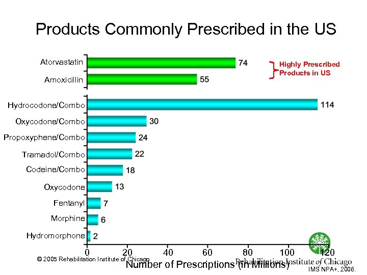 Products Commonly Prescribed in the US Atorvastatin Highly Prescribed Products in US Amoxicillin Hydrocodone/Combo