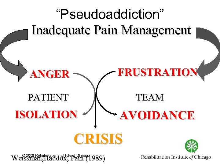 “Pseudoaddiction” Inadequate Pain Management FRUSTRATION ANGER PATIENT TEAM ISOLATION AVOIDANCE CRISIS © 2005 Rehabilitation
