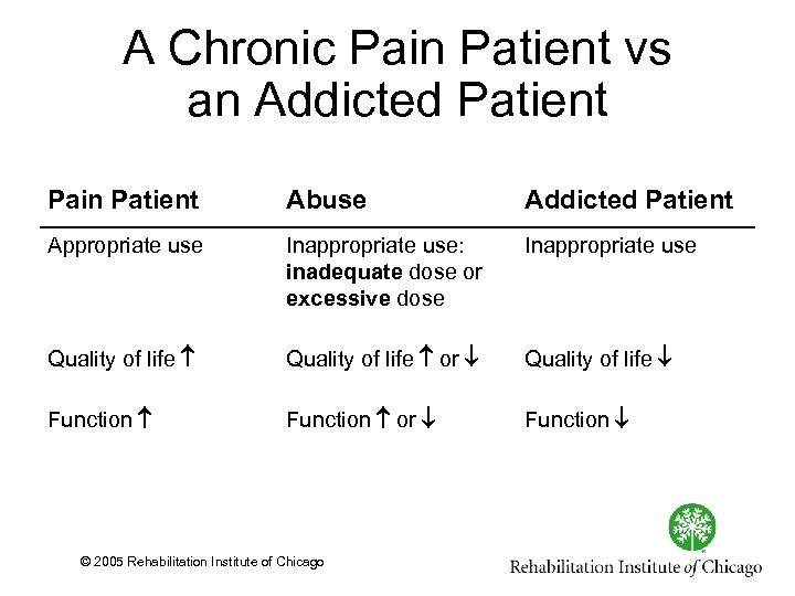 A Chronic Pain Patient vs an Addicted Patient Pain Patient Abuse Addicted Patient Appropriate