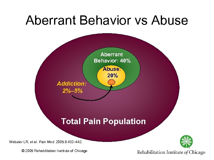 Aberrant Behavior vs Abuse Aberrant Behavior: 40% Abuse: 20% Addiction: 2%– 5% Total Pain
