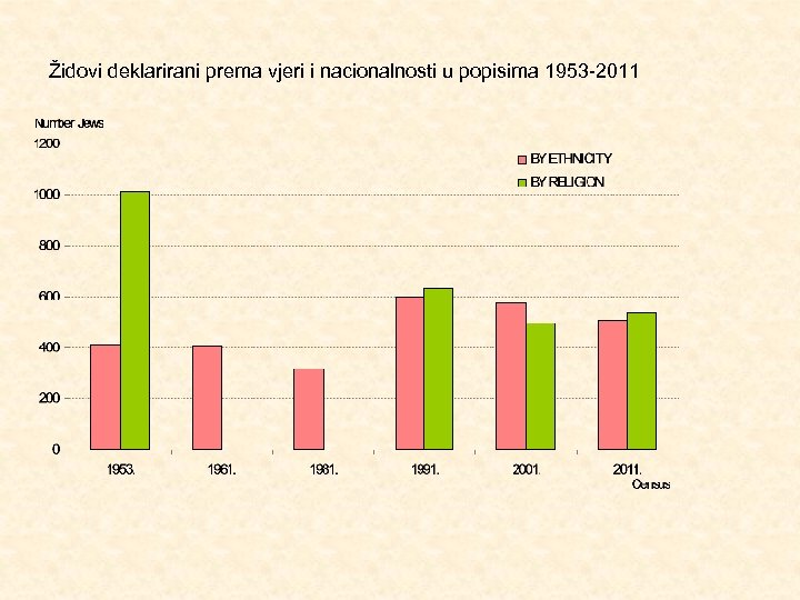 Židovi deklarirani prema vjeri i nacionalnosti u popisima 1953 -2011 