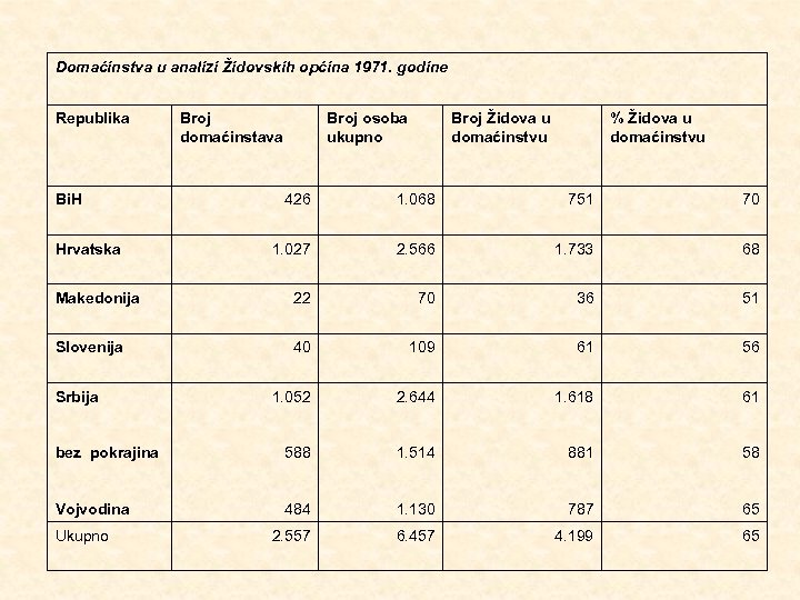Domaćinstva u analizi Židovskih općina 1971. godine Republika Bi. H Broj domaćinstava Broj osoba