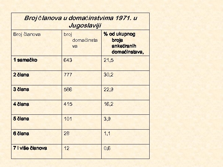 Broj članova u domaćinstvima 1971. u Jugoslaviji Broj članova broj 1 samačko 643 21,