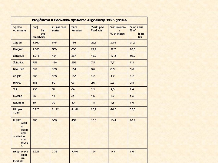 Broj Židova u židovskim općinama Jugoslavije 1957. godine općina commune broj muškaraca males žena