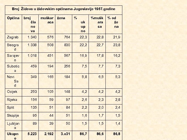 Broj Židova u židovskim općinama Jugoslavije 1957. godine Općina broj čla no va muškar