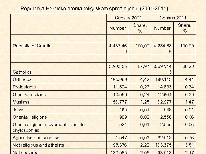 Populacija Hrvatske prema religijskom opredjeljenju (2001 -2011) Census 2001. Republic of Croatia 4. 437.