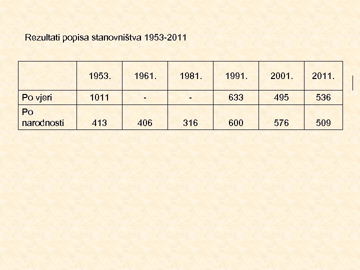 Rezultati popisa stanovništva 1953 -2011 1953. 1961. 1981. 1991. 2001. 2011. Po vjeri 1011