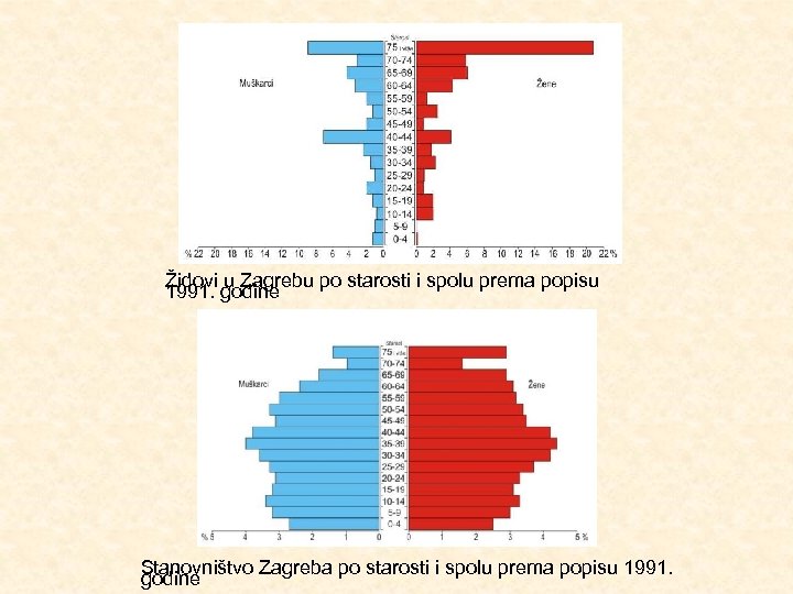 Židovi u Zagrebu po starosti i spolu prema popisu 1991. godine Stanovništvo Zagreba po