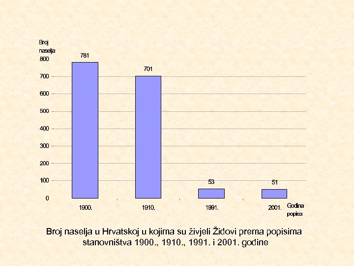  Broj naselja u Hrvatskoj u kojima su živjeli Židovi prema popisima stanovništva 1900.