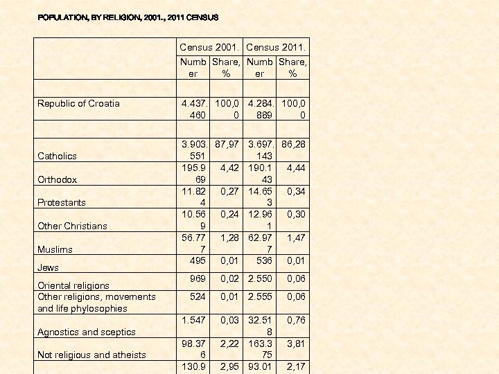 POPULATION, BY RELIGION, 2001. , 2011 CENSUS Census 2001. Census 2011. Republic of Croatia