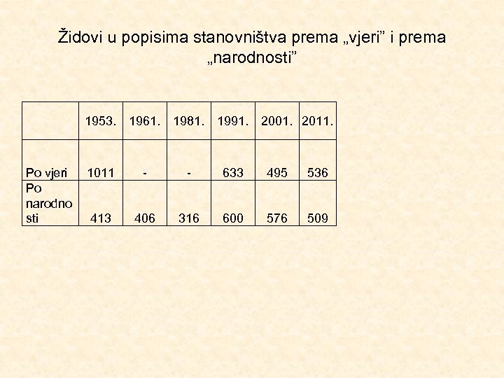 Židovi u popisima stanovništva prema „vjeri” i prema „narodnosti” Po vjeri Po narodno sti