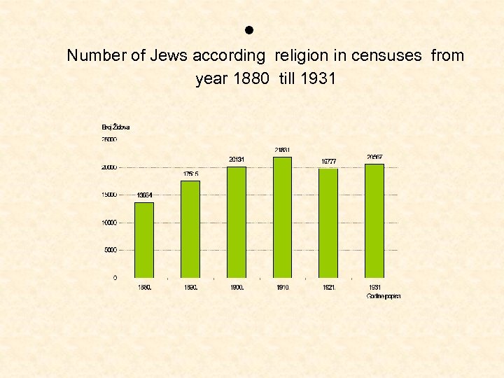  Number of Jews according religion in censuses from year 1880 till 1931 