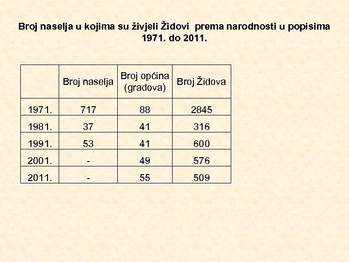 Broj naselja u kojima su živjeli Židovi prema narodnosti u popisima 1971. do 2011.