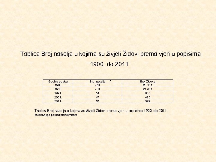 Tablica Broj naselja u kojima su živjeli Židovi prema vjeri u popisima 1900.