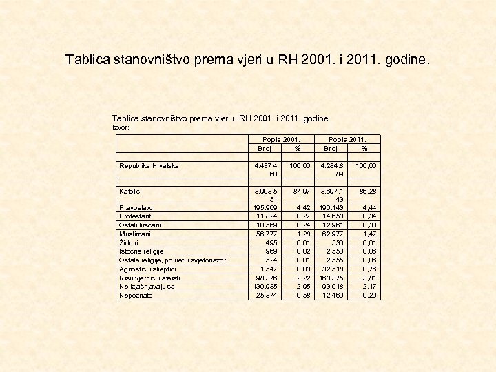  Tablica stanovništvo prema vjeri u RH 2001. i 2011. godine. Izvor: Republika Hrvatska