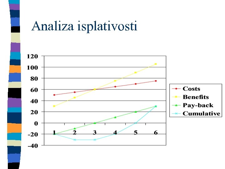 Analiza isplativosti 
