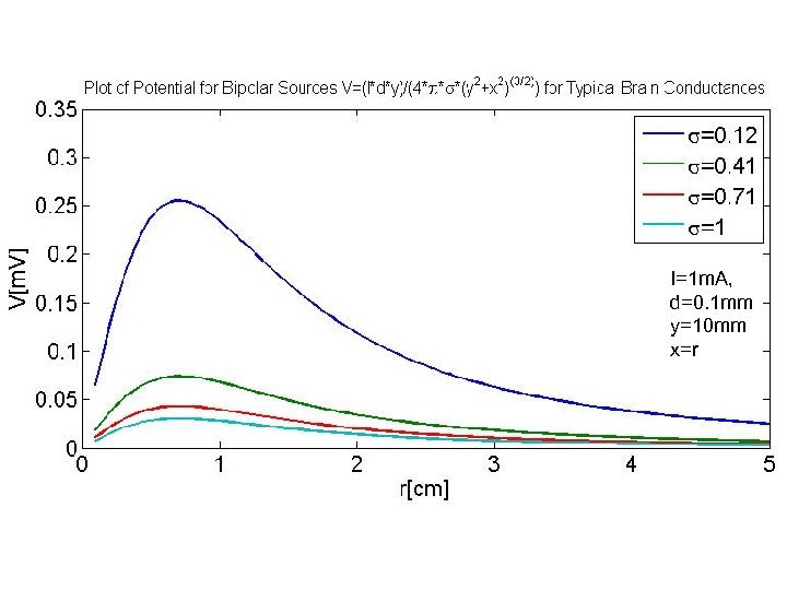 I=1 m. A, d=0. 1 mm y=10 mm x=r 