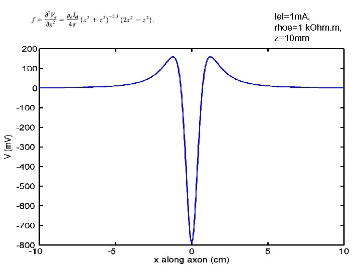 Iel=1 m. A, rhoe=1 k. Ohm. m, z=10 mm 