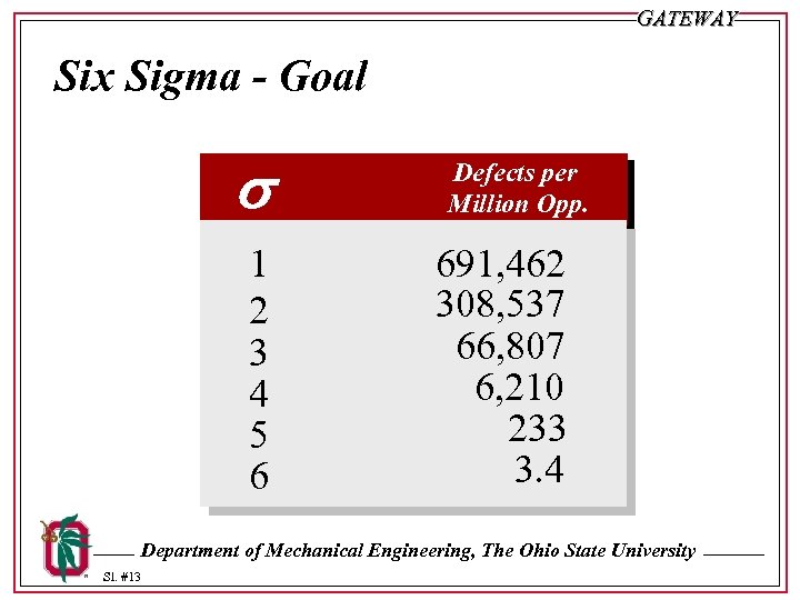 GATEWAY Six Sigma - Goal 1 2 3 4 5 6 Defects per Million