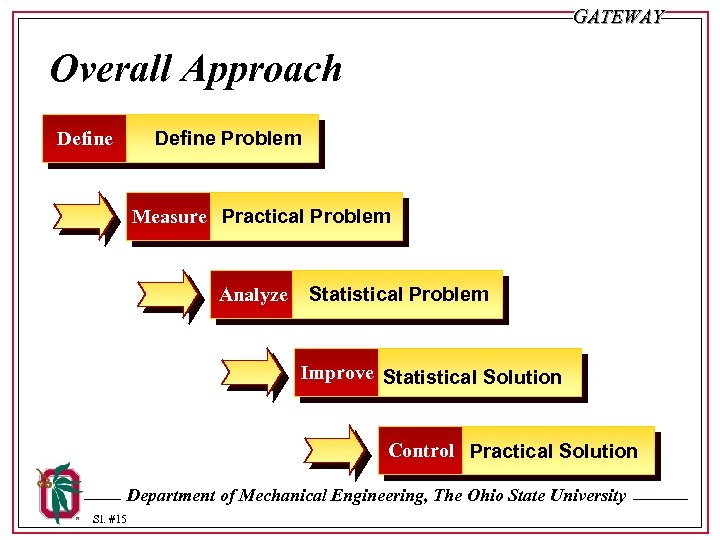 GATEWAY Overall Approach Define Problem Measure Practical Problem Analyze Statistical Problem Improve Statistical Solution