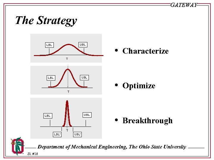 GATEWAY The Strategy USL LSL • Characterize • Optimize • Breakthrough T USL LSL