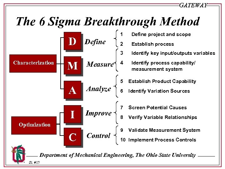 GATEWAY The 6 Sigma Breakthrough Method Characterization M A I Measure Analyze Improve Optimization