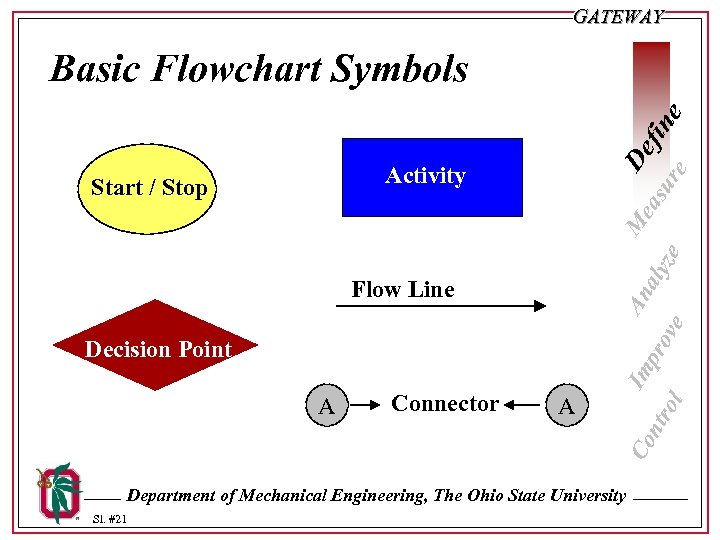 GATEWAY Activity Start / Stop Flow Line Decision Point Connector A Co A M
