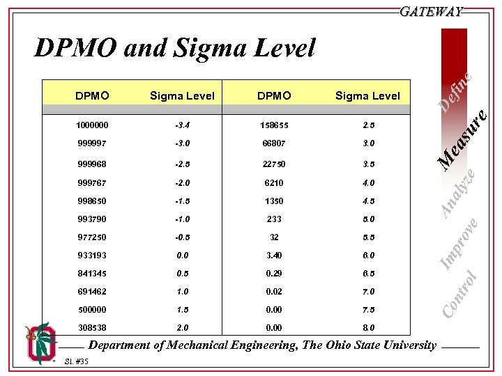 GATEWAY Sigma Level DPMO Sigma Level 1000000 -3. 4 158655 2. 5 999997 -3.