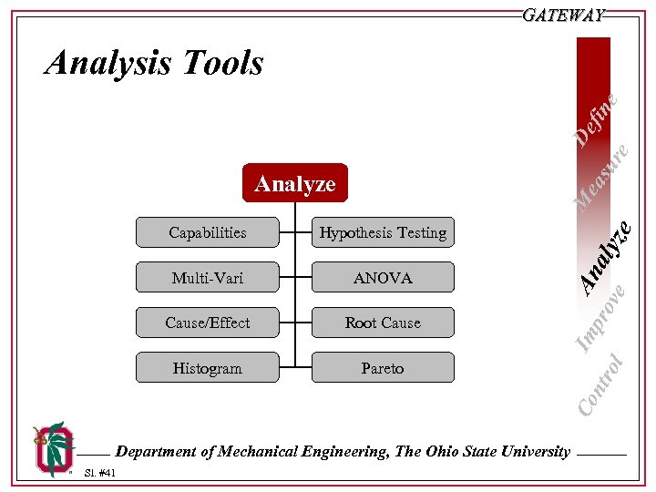 GATEWAY Analyze Hypothesis Testing Multi-Vari ANOVA Cause/Effect Root Cause Histogram Pareto Co Capabilities De