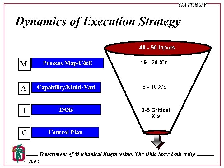 GATEWAY Dynamics of Execution Strategy 40 - 50 Inputs M Process Map/C&E 15 -