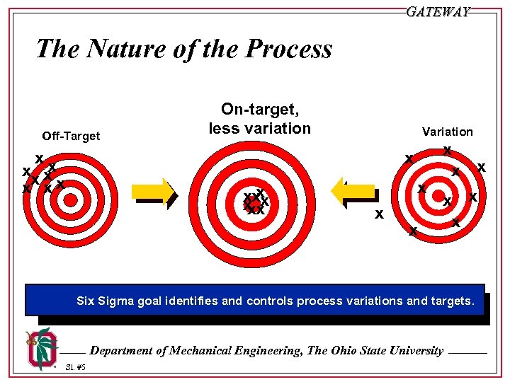 GATEWAY The Nature of the Process Off-Target x x xx On-target, less variation Variation