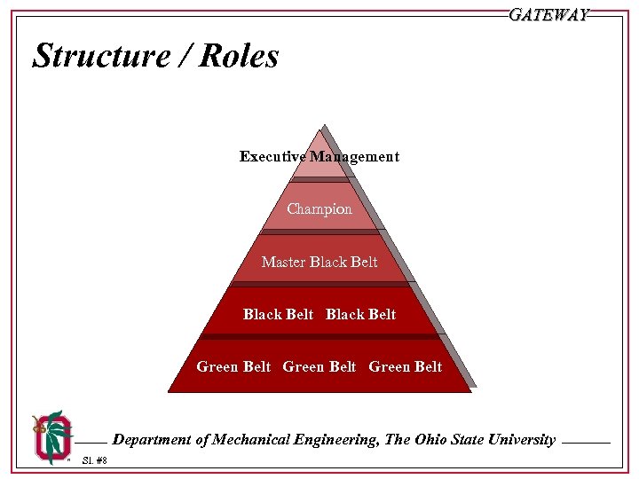GATEWAY Structure / Roles Executive Management Champion Master Black Belt Green Belt Department of