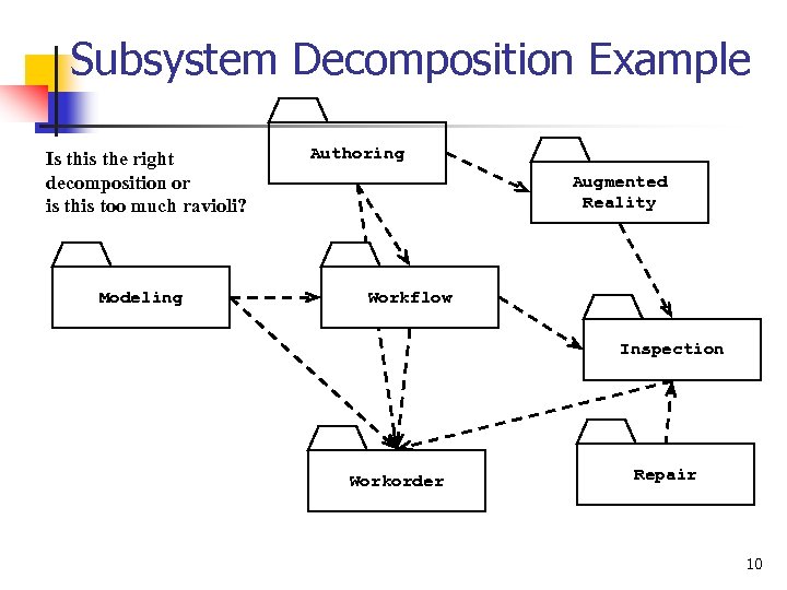 Subsystem Decomposition Example Is this the right decomposition or is this too much ravioli?