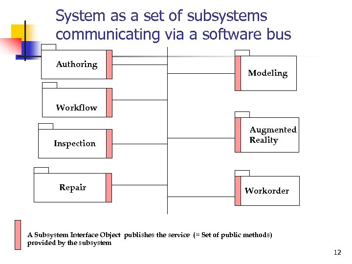 System as a set of subsystems communicating via a software bus Authoring Modeling Workflow