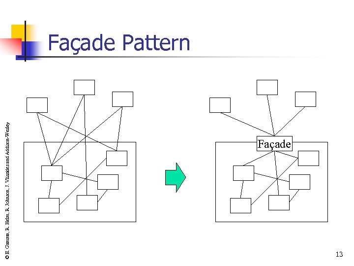 © E. Gamma, R. Helm, R. Johnson, J. Vlissides and Addison-Wesley Façade Pattern Façade