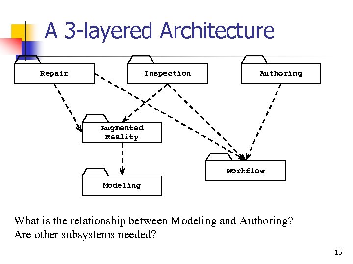 A 3 -layered Architecture Repair Inspection Authoring Augmented Reality Workflow Modeling What is the