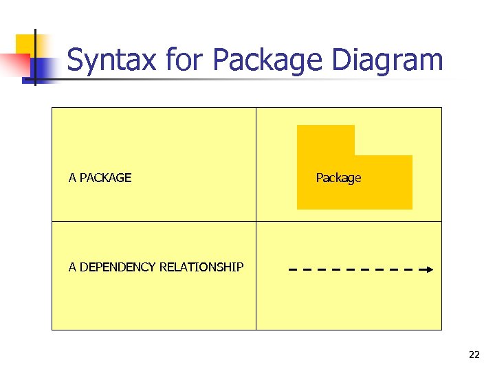 Syntax for Package Diagram A PACKAGE Package A DEPENDENCY RELATIONSHIP 22 