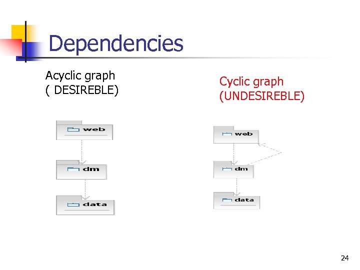 Dependencies Acyclic graph ( DESIREBLE) Cyclic graph (UNDESIREBLE) 24 