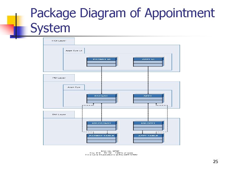 Package Diagram of Appointment System 25 