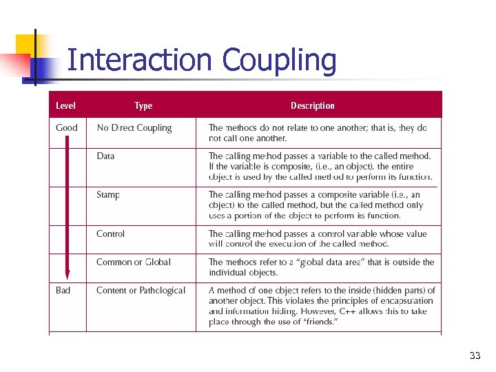 Interaction Coupling 33 