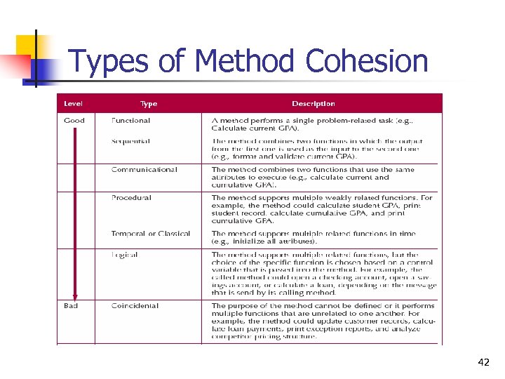 Types of Method Cohesion 42 