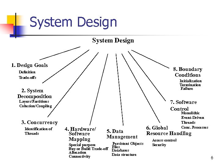 System Design 1. Design Goals 8. Boundary Conditions Deﬁnition Trade-offs Initialization Termination Failure 2.