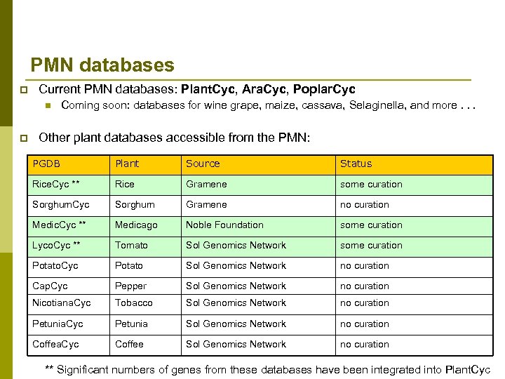 PMN databases p Current PMN databases: Plant. Cyc, Ara. Cyc, Poplar. Cyc n p