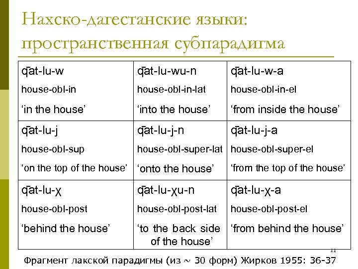 Нахско-дагестанские языки: пространственная субпарадигма q at-lu-wu-n q at-lu-w-a house-obl-in-lat house-obl-in-el ‘in the house’ ‘into