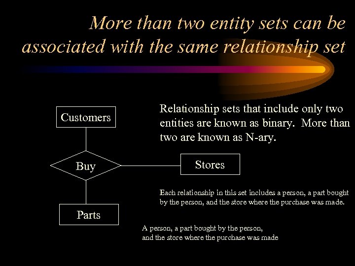 More than two entity sets can be associated with the same relationship set Customers